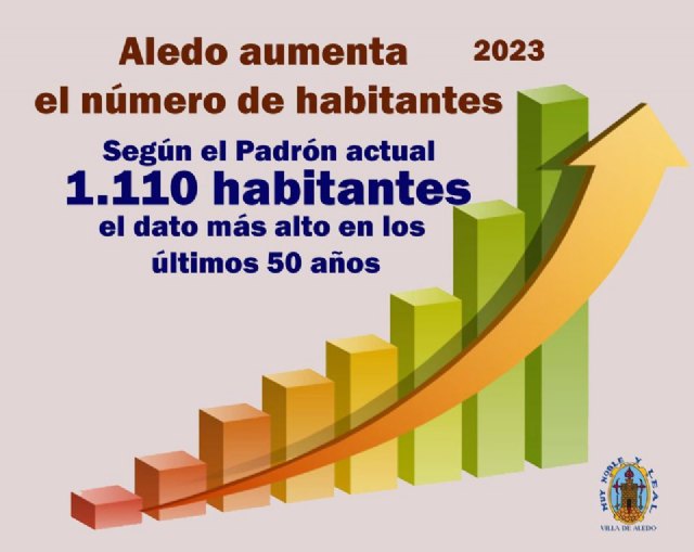 Aledo tiene 1.110 habitantes, la cifra más alta de los últimos 50 años